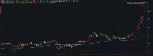 比特币疯涨的背后：全球30万亿美元游资无处安放-丽金财经