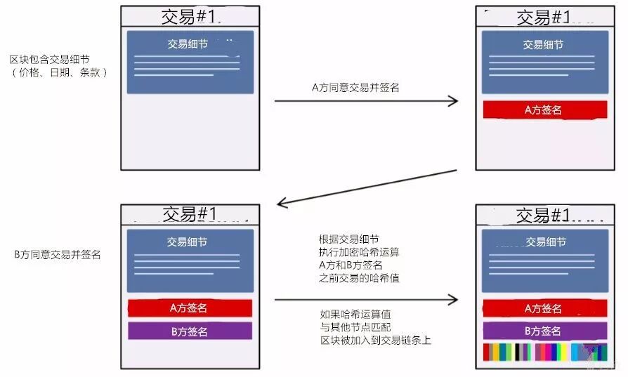 高盛区块链报告 pdf_区块链技术优势应用_区块链在各领域应用分析