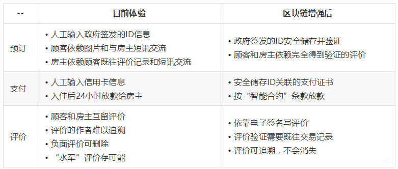 高盛区块链报告 pdf_区块链技术优势应用_区块链在各领域应用分析