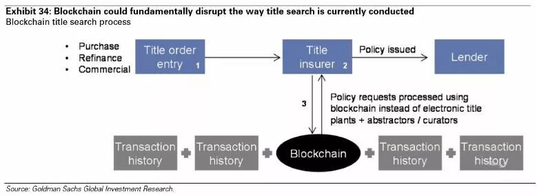 区块链在各领域应用分析_高盛区块链报告 pdf_区块链技术优势应用