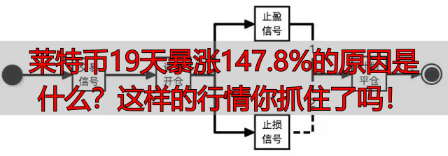 莱特币19天暴涨147.8%的原因是什么?这样的行情你抓住了吗!-丽金财经
