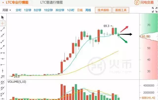 莱特币19天涨幅147.8%_莱特币的最新动态_币区势创始人潘国力谈止盈止损