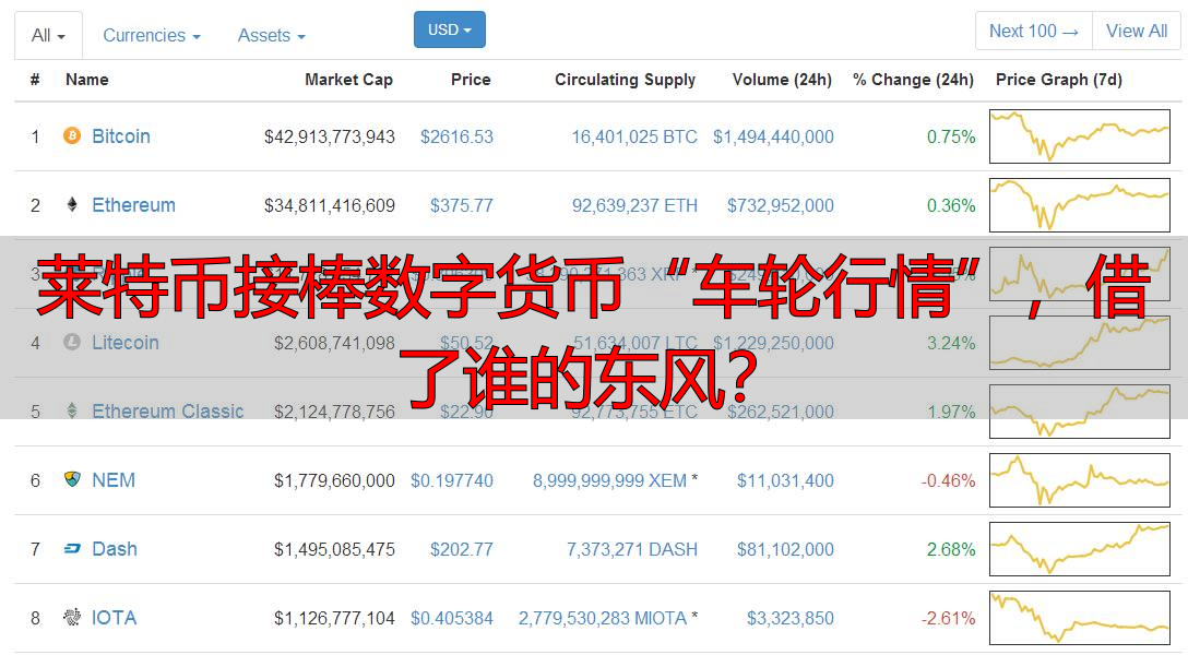 莱特币接棒数字货币“车轮行情”,借了谁的东风?-丽金财经