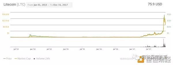 莱特币价格走势_莱特币与比特币的区别_莱特币快钱包
