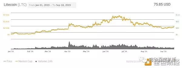 莱特币价格走势_莱特币与比特币的区别_莱特币快钱包