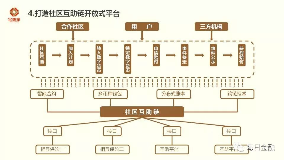 区块链技术应用峰会_区块链 网络互助_区块链在相互保险的应用