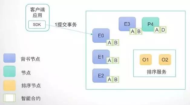 区块链技术的pki实现_口头消息算法_拜占庭问题
