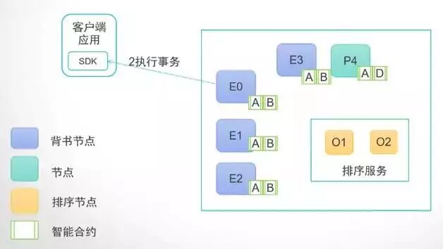 口头消息算法_区块链技术的pki实现_拜占庭问题