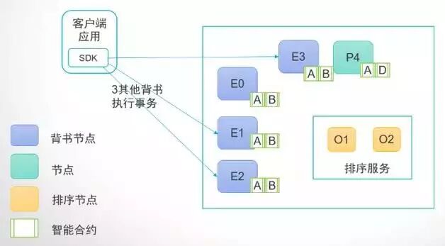 区块链技术的pki实现_拜占庭问题_口头消息算法