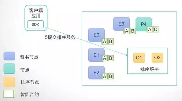 区块链技术的pki实现_口头消息算法_拜占庭问题