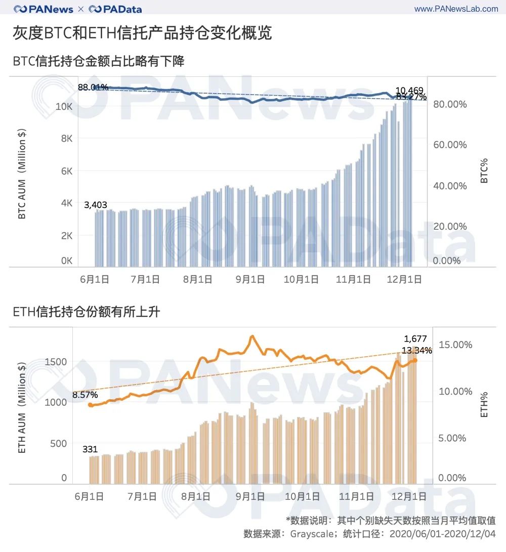 灰度在数字货币市场的作用_比特币创下历史新高的原因_btc与eth