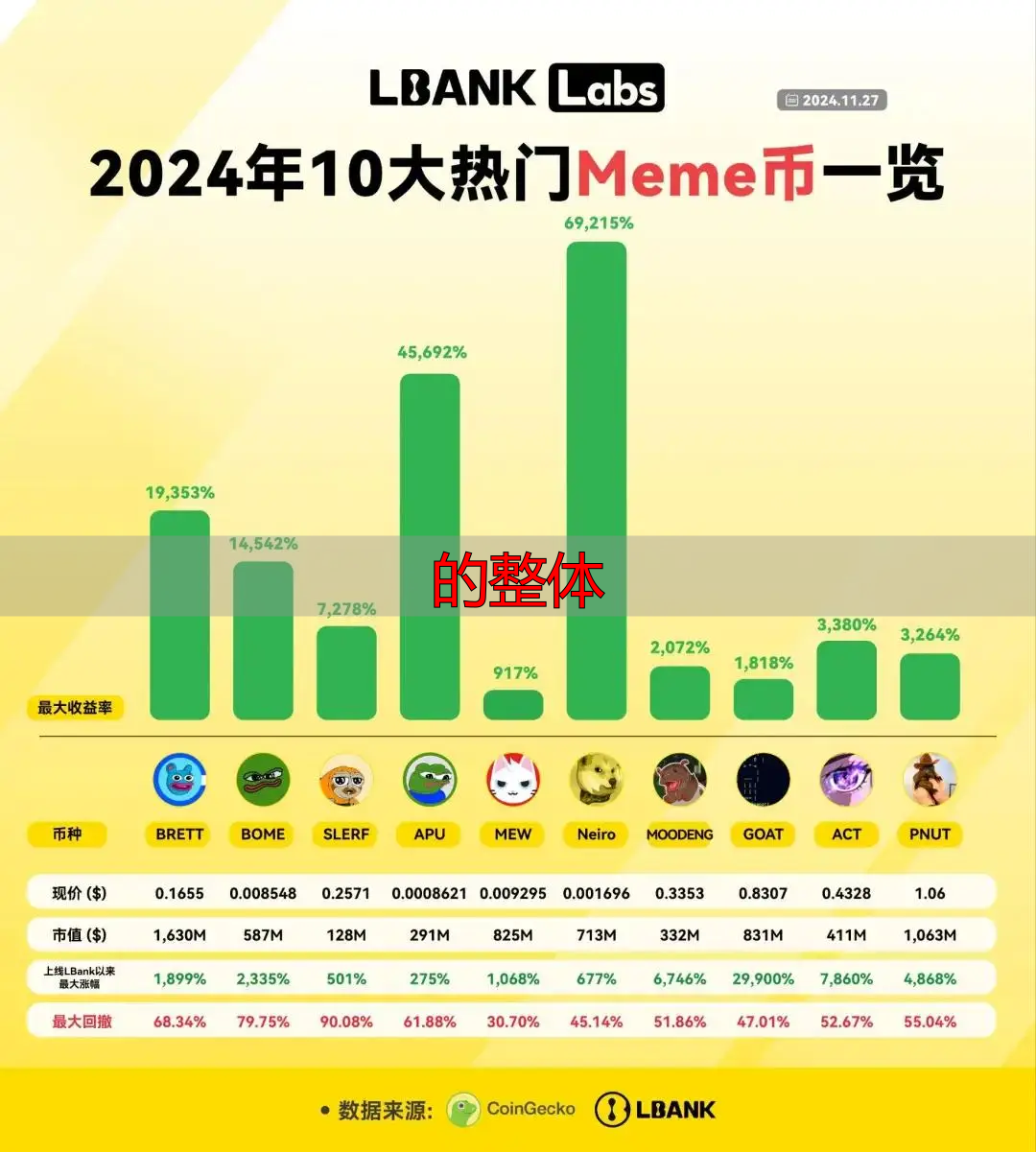 Meme币成2024年表现最佳叙事之一,市值波动大-丽金财经