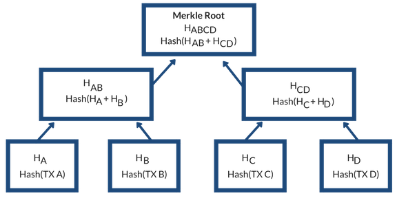 区块链 java 技术实现_区块链架构_区块链不可篡改原理