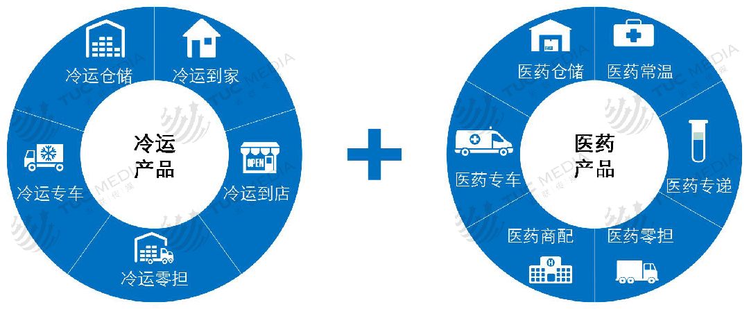 中国冷链物流企业地域分布_中国冷链物流企业特点_冷链物流与区块链