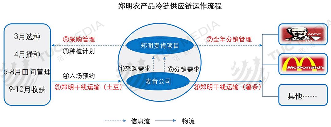 冷链物流与区块链_中国冷链物流企业特点_中国冷链物流企业地域分布
