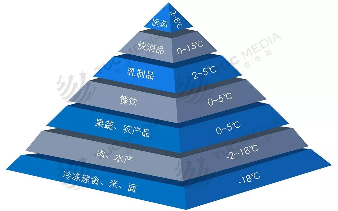 中国冷链物流企业地域分布_中国冷链物流企业特点_冷链物流与区块链