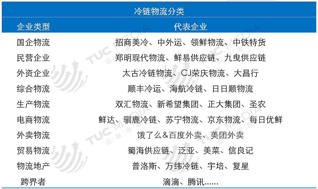 中国冷链物流企业特点_冷链物流与区块链_中国冷链物流企业地域分布