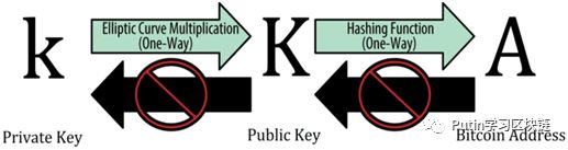 区块链钱包密钥生成_区块链钱包如何工作_莱特币钱包无法同步