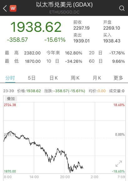 5月23日全网加密货币跌势_5月24日比特币一天跌4000美元登上微博热搜_莱特币一天可以挖多少