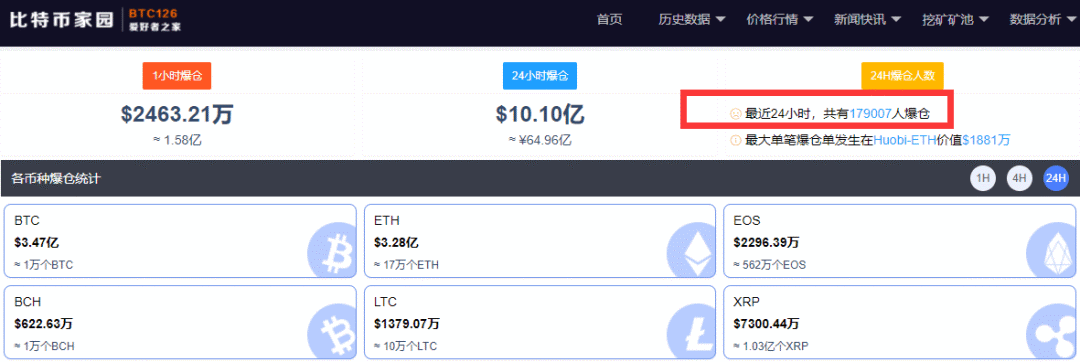 5月24日比特币一天跌4000美元登上微博热搜_莱特币一天可以挖多少_5月23日全网加密货币跌势