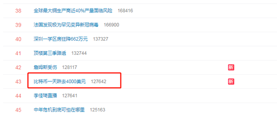 5月23日全网加密货币跌势_5月24日比特币一天跌4000美元登上微博热搜_莱特币一天可以挖多少
