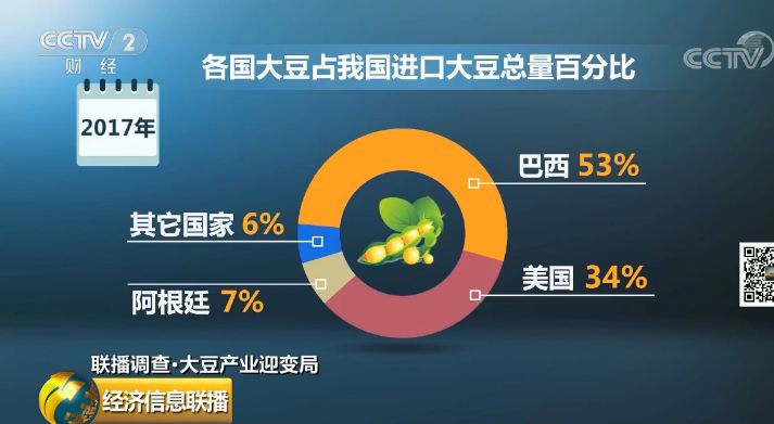 中国大豆进口巴西俄罗斯加拿大_卓创资讯大豆网_中国大豆进口美国关税