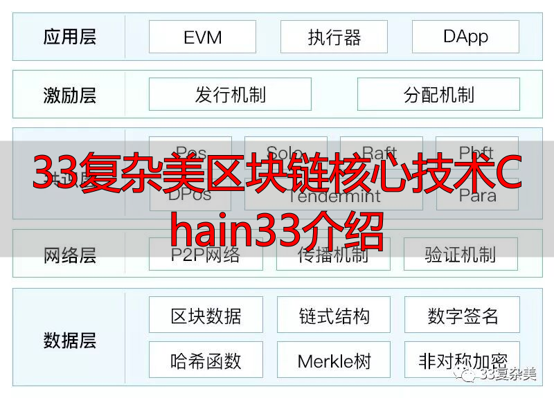 区块链系统结构示意图_Chain33区块链开发者平台_Chain33解决的行业痛点