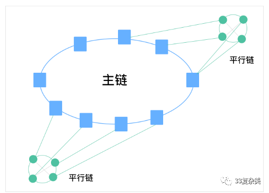 Chain33区块链开发者平台_Chain33解决的行业痛点_区块链系统结构示意图