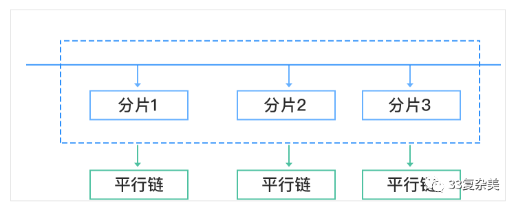 区块链系统结构示意图_Chain33区块链开发者平台_Chain33解决的行业痛点