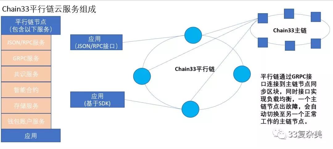 Chain33解决的行业痛点_Chain33区块链开发者平台_区块链系统结构示意图