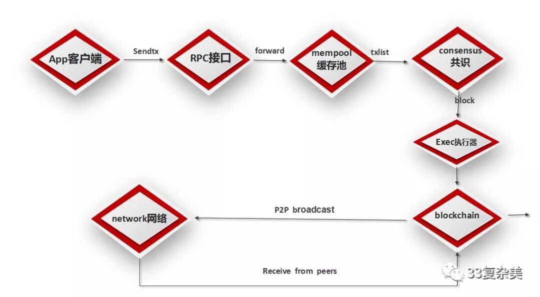 Chain33区块链开发者平台_Chain33解决的行业痛点_区块链系统结构示意图