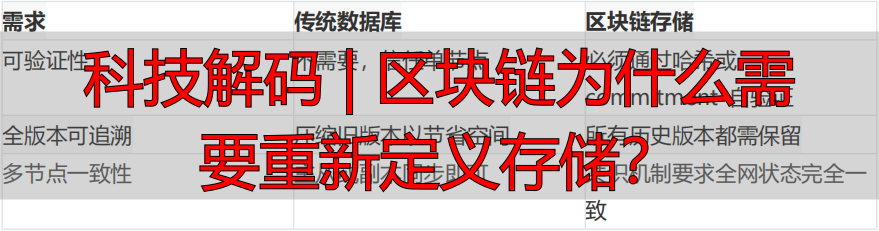 研究院公众号科技解码板块_区块链系统结构示意图_区块链存储存什么