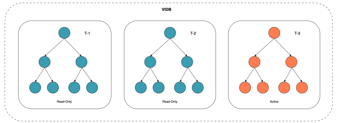 区块链存储存什么_区块链系统结构示意图_研究院公众号科技解码板块