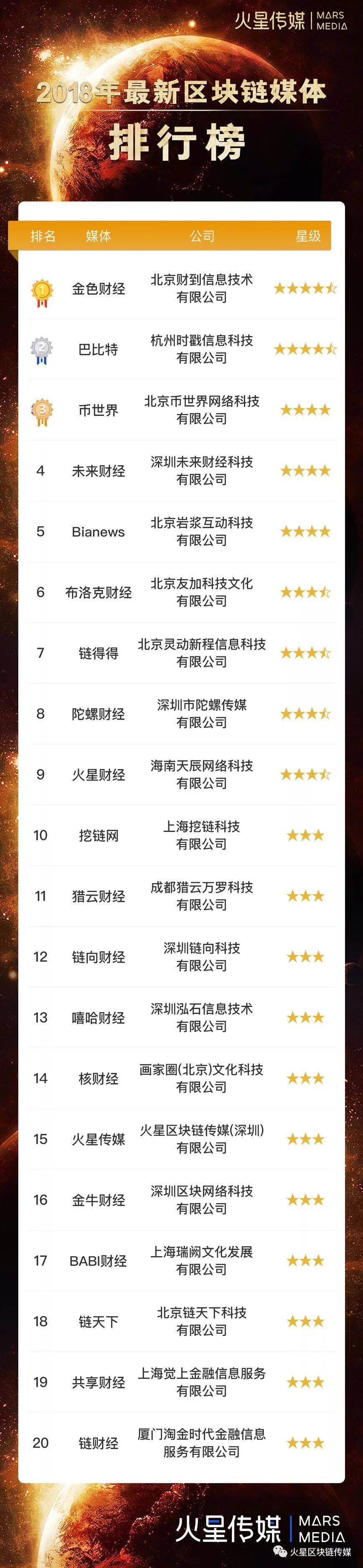 区块链媒体平台分析_金色财经介绍_区块链媒体排行榜