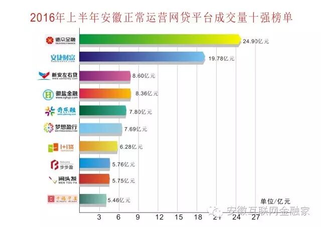 安徽P2P网贷行业监管政策分析_安徽互联网金融平台发展现状_创赢易贷官网