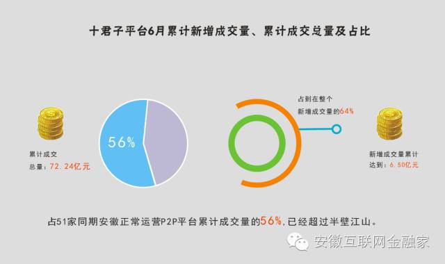 安徽P2P网贷行业监管政策分析_安徽互联网金融平台发展现状_创赢易贷官网
