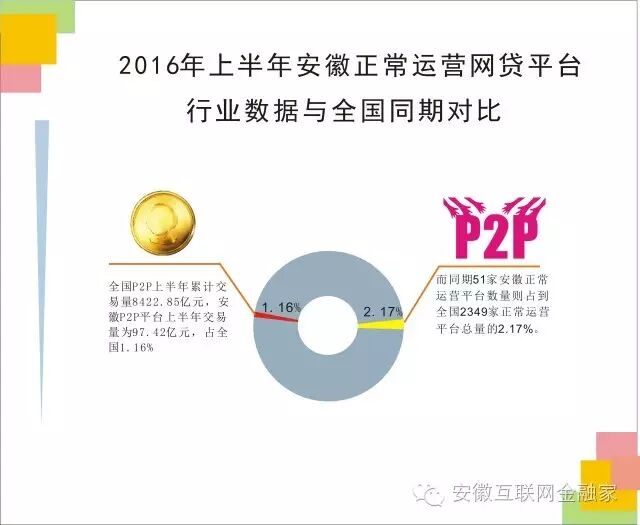 安徽P2P网贷行业监管政策分析_安徽互联网金融平台发展现状_创赢易贷官网