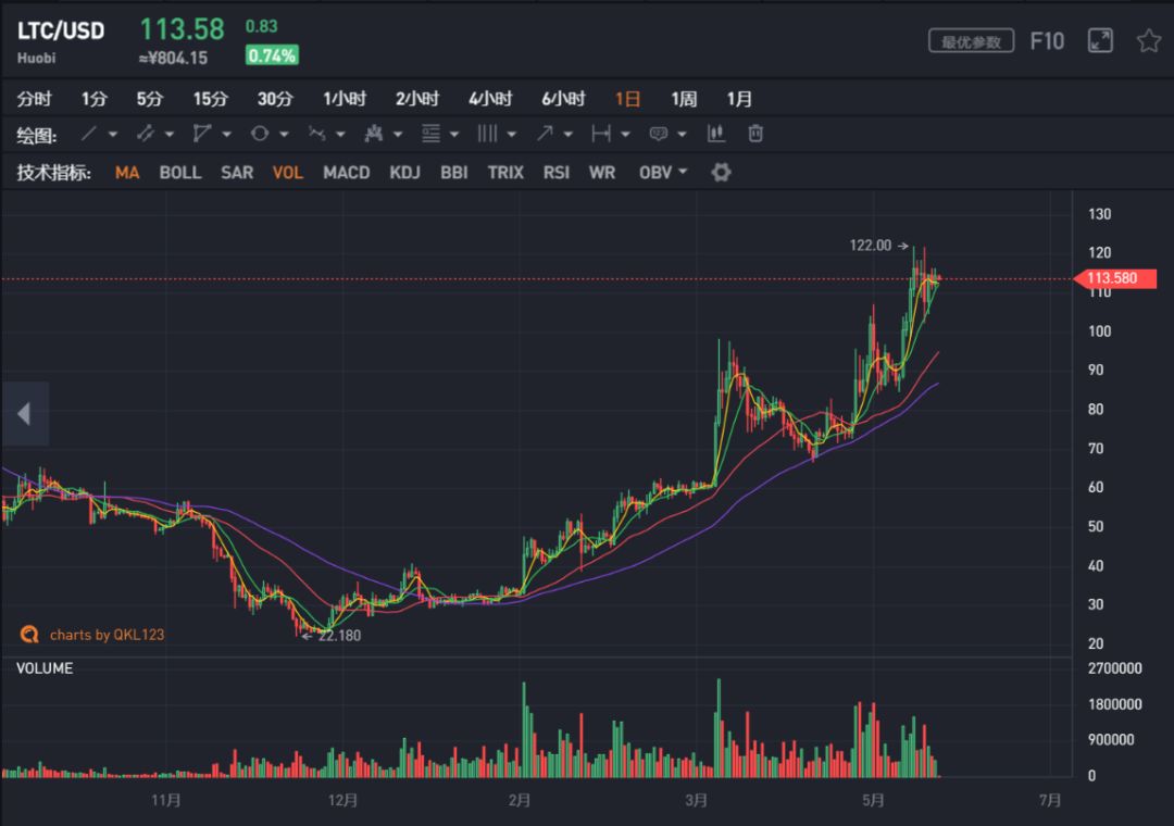 2019年莱特币涨幅_莱特币挖矿机价格_莱特币与比特币对比
