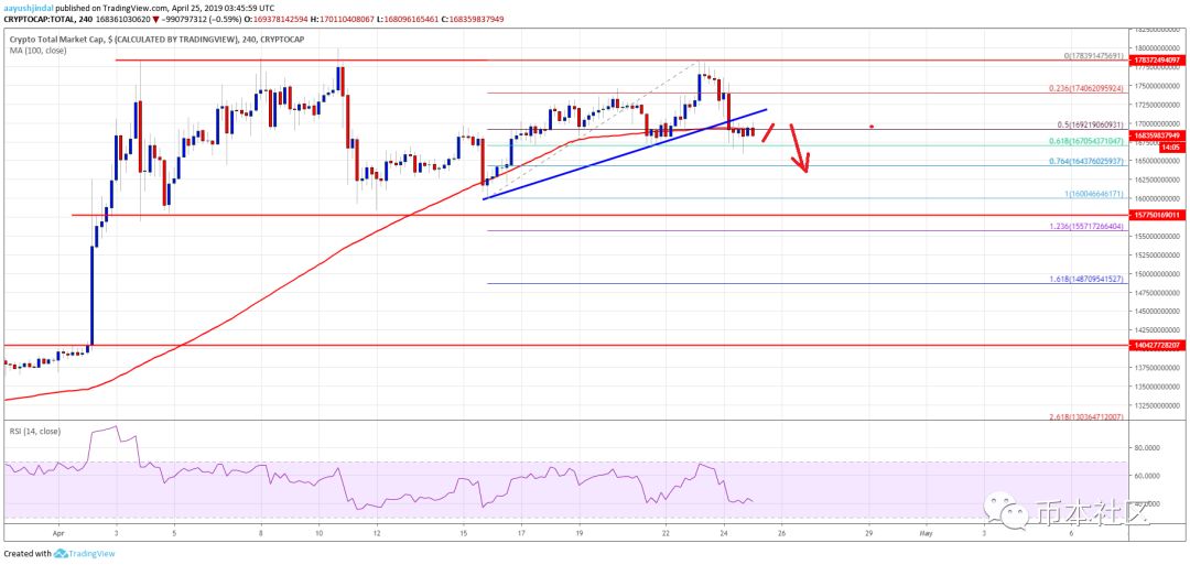 加密市值下降趋势_莱特币行情走势图_比特币现金价格分析