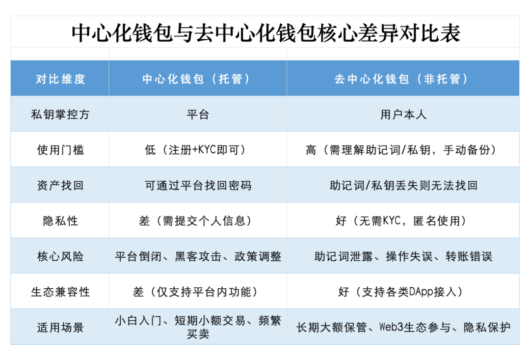 莱特币钱包无法更新_区块链钱包底层逻辑_区块链钱包分类