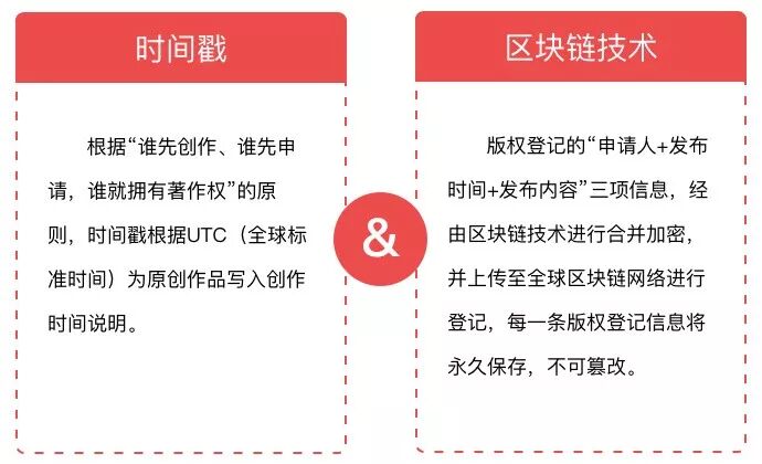 区块链媒体平台分析_区块链版权保护_联盟链技术媒体应用