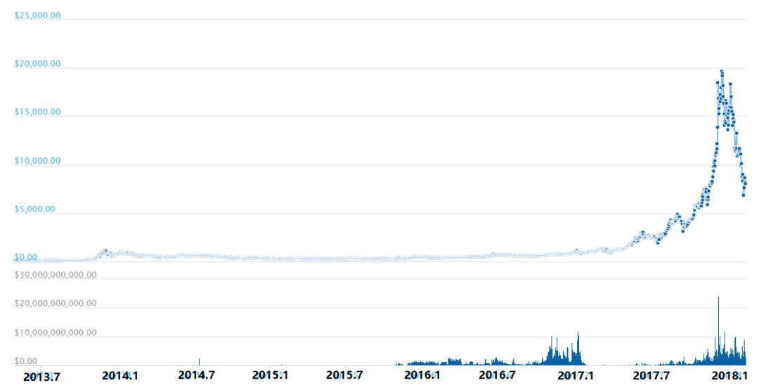 比特币价格走势_区块链和比特币的科普_莱特币地址生成