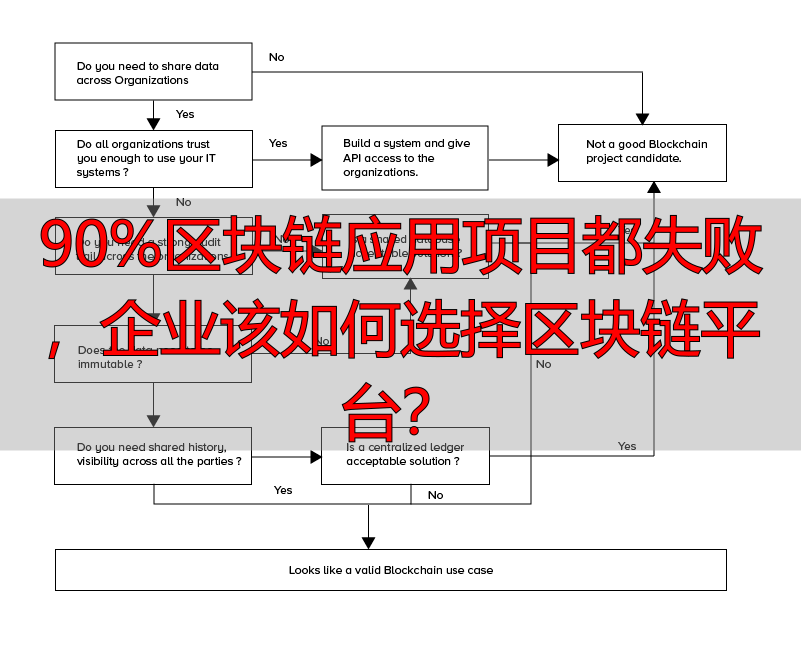 区块链项目_起于POC的区块链项目失败原因_区块链项目失败与开发平台关系