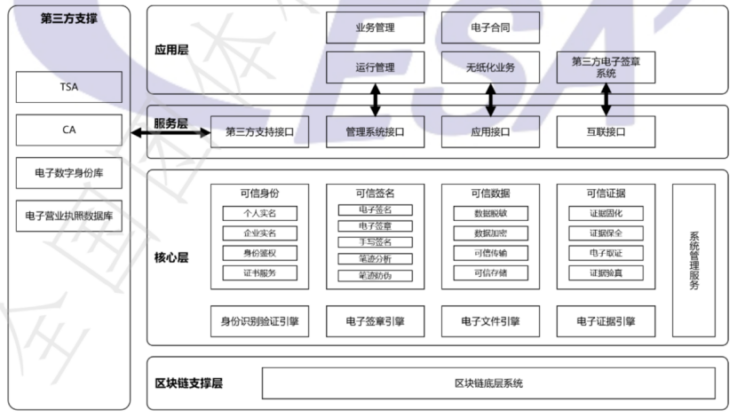 区块链 可信电子签章平台参考架构和要求_工信部百项团体标准应用示范项目_区块链 参考架构