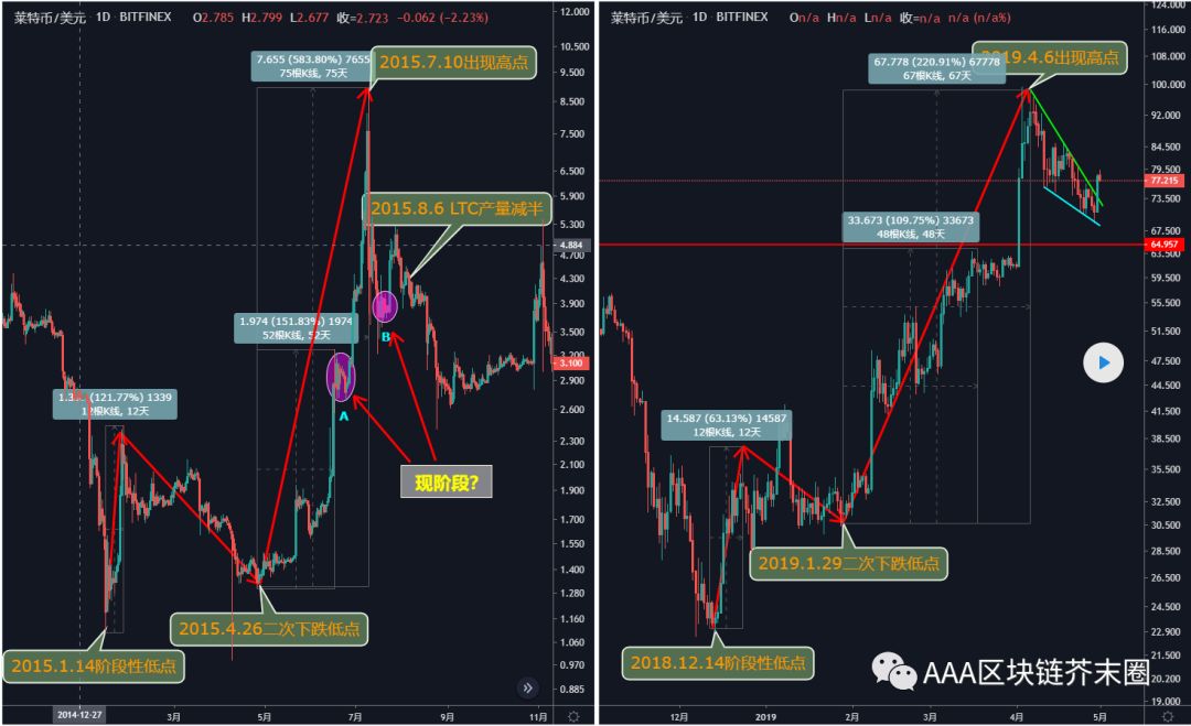 莱特币减产历史规律_2026莱特币行情价格_莱特币减产走势分析