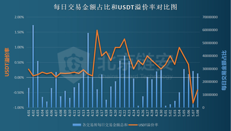比安人生USDT_USDT负溢价趋势分析_USDT增发对市场的影响