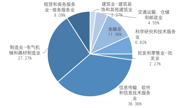 2020年以来区块链产业发展_上市企业群体在区块链产业的角色_中国区块链上市公司