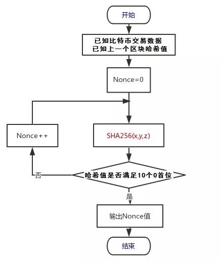 区块链的记账方法_区块链技术原理示意图_区块链技术介绍