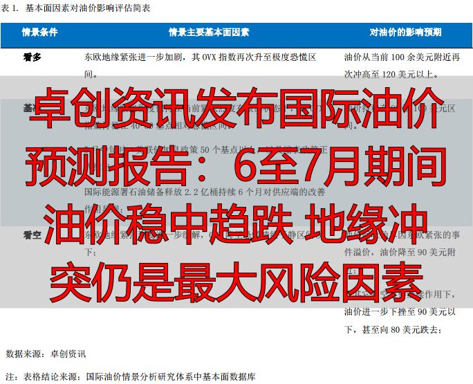 卓创资讯发布国际油价预测报告：6至7月期间油价稳中趋跌 地缘冲突仍是最大风险因素-丽金财经