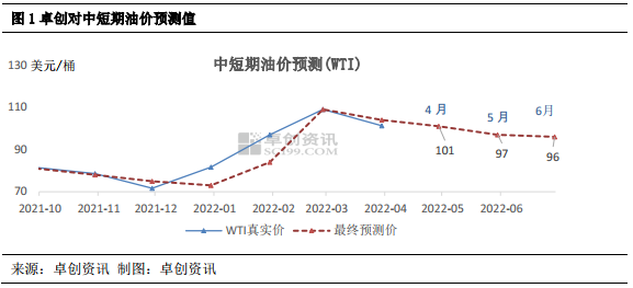 5-6月WTI均价预测_卓创资讯官网_卓创资讯国际油价预测